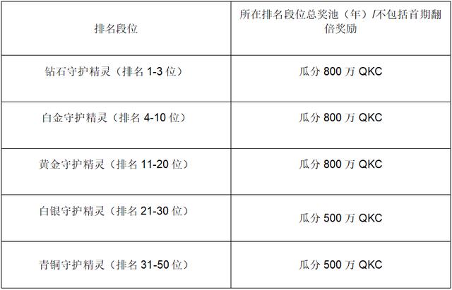 QuarkChain守护者计划启动,竞选守护主网赢取超高(图2) QuarkChain守护者计划启动,竞选守护主网赢取超高(图2)